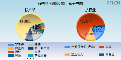 600540主营分布图