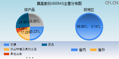 600543主营分布图 600543主营分布图