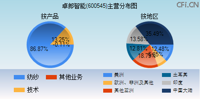 600545主营分布图 600545主营分布图