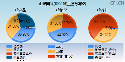 600546主营分布图