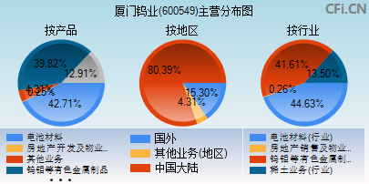 600549主营分布图