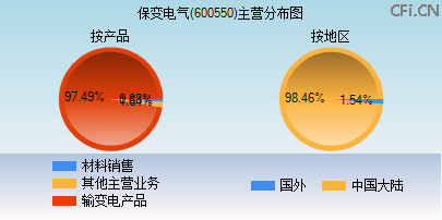 600550主营分布图