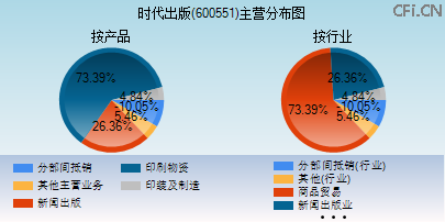 600551主营分布图