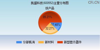 600552主营分布图