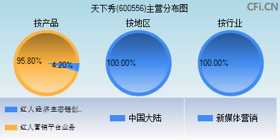 600556主营分布图 600556主营分布图