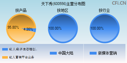 600556主营分布图