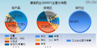 600557主营分布图