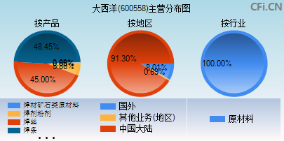 600558主营分布图