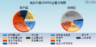 600559主营分布图