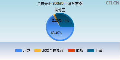 600560主营分布图