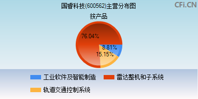 600562主营分布图