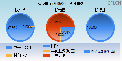 600563主营分布图