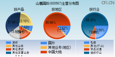 600567主营分布图