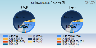 600568主营分布图
