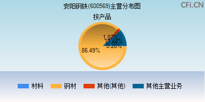 600569主营分布图