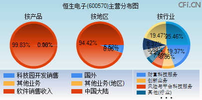 600570主营分布图