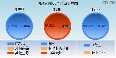 600571主营分布图