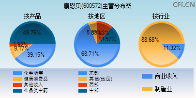 600572主营分布图 600572主营分布图