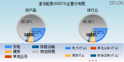 600575主营分布图