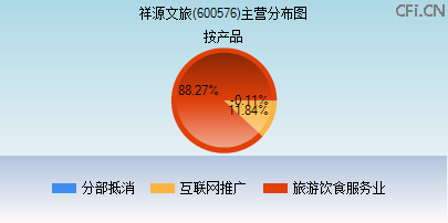 600576主营分布图 600576主营分布图