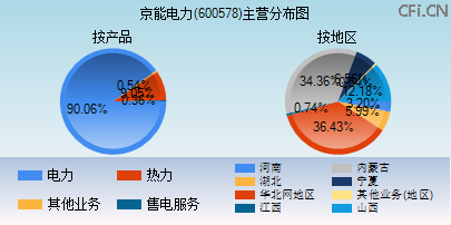 600578主营分布图
