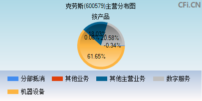 600579主营分布图