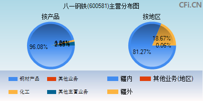 600581主营分布图