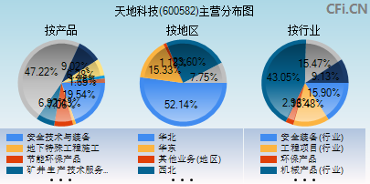 600582主营分布图