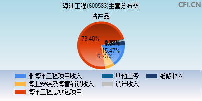 600583主营分布图