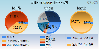 600585主营分布图