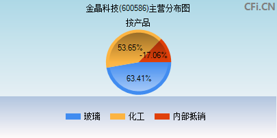 600586主营分布图 600586主营分布图