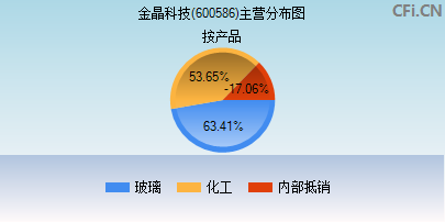 600586主营分布图