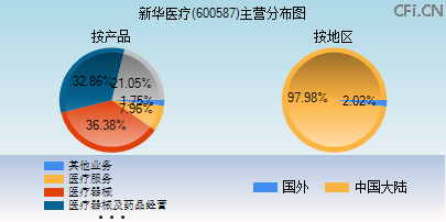 600587主营分布图