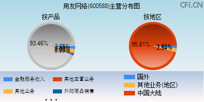 600588主营分布图