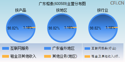 600589主营分布图 600589主营分布图