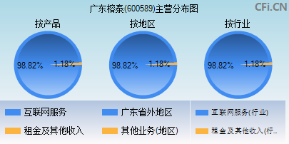 600589主营分布图