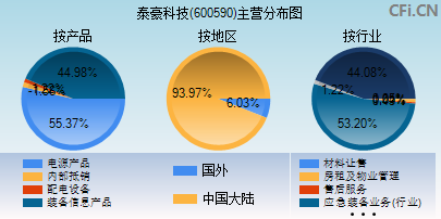 600590主营分布图