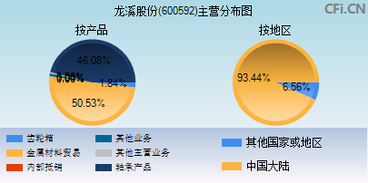 600592主营分布图