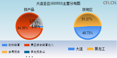 600593主营分布图