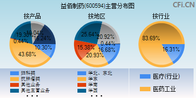 600594主营分布图