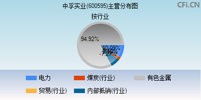 600595主营分布图