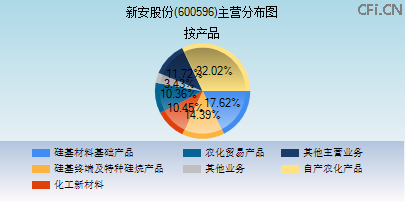 600596主营分布图