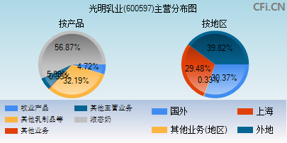 600597主营分布图