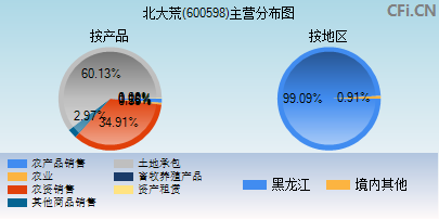 600598主营分布图 600598主营分布图