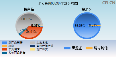 600598主营分布图