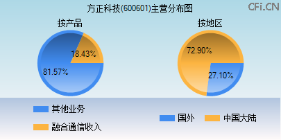 600601主营分布图