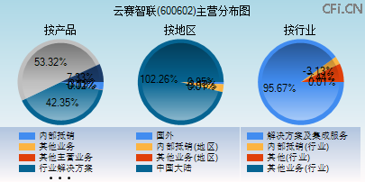 600602主营分布图 600602主营分布图