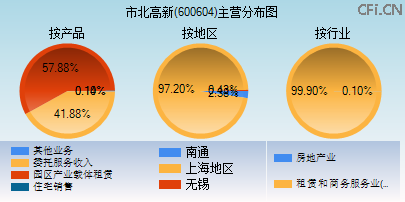 600604主营分布图 600604主营分布图