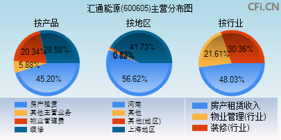 600605主营分布图