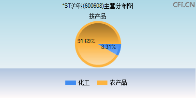 600608主营分布图
